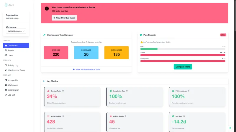 A4B CMMS dashboard showing real-time KPI cards with total assets, active maintenance tasks, and completion rate percentage