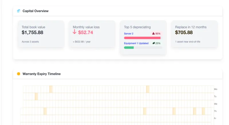 A4B dashboard Capital Overview widget showing total book value of $284,500, monthly depreciation of $3,400, top 5 depreciating assets, and a 12-month replacement budget band