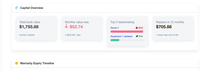 A4B dashboard Capital Overview widget with total book value, monthly depreciation, top 5 depreciating assets, and 12-month replacement budget